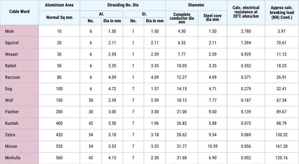 ACSR Wire Ampacity Table